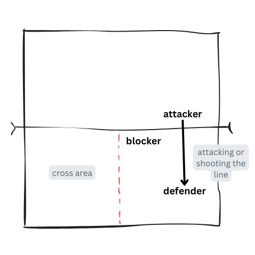 positions for defending the line in an angle defense