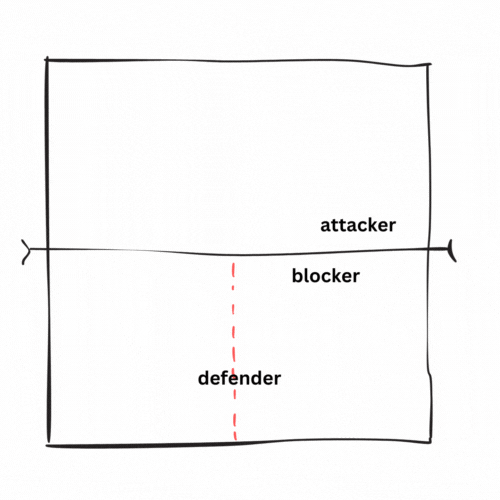 faking movements in the defense before reaching the line