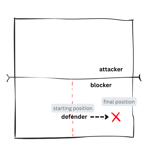 defender starts at the middle before moving to the line tactic