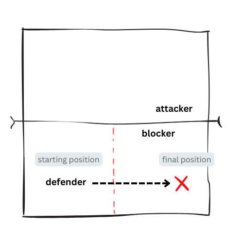 defender start at the cross before running to the line tactic